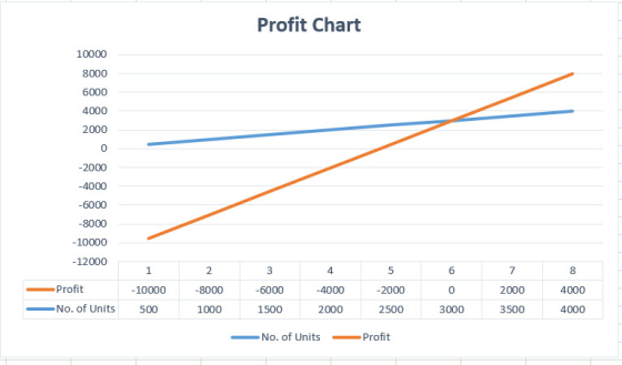 Profit Chart 10000 8000 6000 4000 2000 0 2000 -4000 6000 8000 -10000 -12000 2 4 -4000 2000 6 0 3000 Profit -10000 6000 -2000 2000 4000 No. of Units 500 1000 1500 2500 3500 No. of Units- Profit