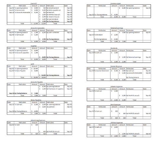 Cash A/C Common stock Date Particulars Amount Amount Particulars Particulars Amount Amount Particulars Date Sep-01 To opening balance 3,900420 By Advertisement Sep-01 To Services Afc Sep-18 To Accounts receviable4,200820 By Rent a/c S 8,200 By opening balance $3,900 3,200 By Notes payable afc 1,600 By Utilities Expe a/c 3,200 By Salaries Exp afc 1,200 By Cash dividend Sep-30 To Closing balance $ 8,200 8,200 Total 8,200 Total 12,00012,000 Total Accounts receviable Retained earnings Amount Amount Particulars Particulars Amount Amount Particulars Sep-01 To opening balance 1,700 Sep-08 To Service a/c 4,200 By Cash Collected $7,500 By opening balance Sep-30 To Dividend 2,700 By Closing balance To Closing balance 6,300 S 6,9006,900 Total Total Total Particulars AmountAmount Particulars Dividends Sep-01 Toopening balance S 6,800 Sep-10 To Accounts payables$1,200 Date Particulars Amount Amount Particulars Date 8,000 By Closing Balance 30 S 1,200 By Retained earnings 30 Total $8,000$8,000 Total Total $ 1,200 1,200 Date Particulars Amount Amount Particulars Service Revenue Sep-01 To opening balance Sep-02 To Note Payable 10,400 Particulars Amount Amount Particulars Date Sep 30 To Income Statement 9,100 3,900 By Cash a/c Sep 01 $ 5,200 By Accounts receviable Sep-08 S 16,000 By Closing Balance 30 Total S 16,000 16,000 By Closing balance Accounts Payable Amount Amount Particulars $6,700 By opening balance $ 1,200 By Purchases of supplies Sep-10 Salaries Expenses Particulars Amount Amount Particulars Sep-30 To Cash afc Sep-30 By Closing balance$ 7,900 Total $ 7,900 7,900 Total S 3,200 By Profit & Loss a/c 30 Total $ 3,200 3,200 Total Date Particulars Amount Amount Particulars Sep-13 To Cash a/c $ 3,200 2,200 By opening balance Rent Expenses $5,600 By Land a/c Date Particulars Amount Amount Particulars Date -30 By Closing Balance Sep-20 To Cash a/c $ 7,8007,800 Total 820 By Profit & Loss a/c 30 820 Advertising Expenses Date Particulars Amount Amount Particulars Utilities Expenses Particulars Amount Amount Particulars Date Sep-30 To cash a/c $420 By Profit& Loss afc Total 1,600 By Profit & Loss a/c Sep-30 1,600 1,600
