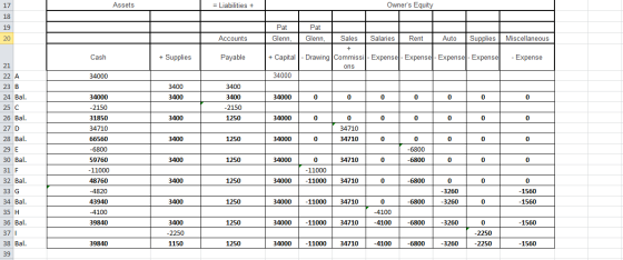 Assets = Liabilities + Owners Equity Accounts Miscellaneous Pat Pat Glenn, Glenn, Sales Salaries Rent | Auto Supplies + + Ca