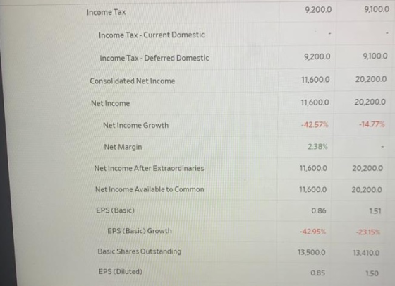 Income Tax 9,200.0 9,100.0 Income Tax - Current Domestic Income Tax-Deferred Domestic 9,200.0 9,100.0 Consolidated Net Income