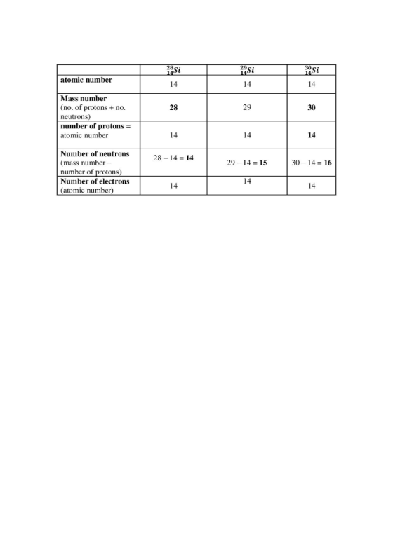 si 30 Si 28 Si 14 atomic number Mass number (no. of protons + no. neutrons) number of protons = atomic number 28 - 14 = 14 29