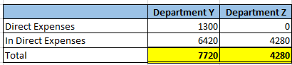 Department Z Direct Expenses In Direct Expenses Department Y 1300 6420 7720 4280 4280 Total