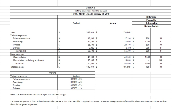 Cadiz Co Selling expenses flexible budget For the Month Ended Febraury 28, 2019 Difference Favorable Unfavorable Not Applicab
