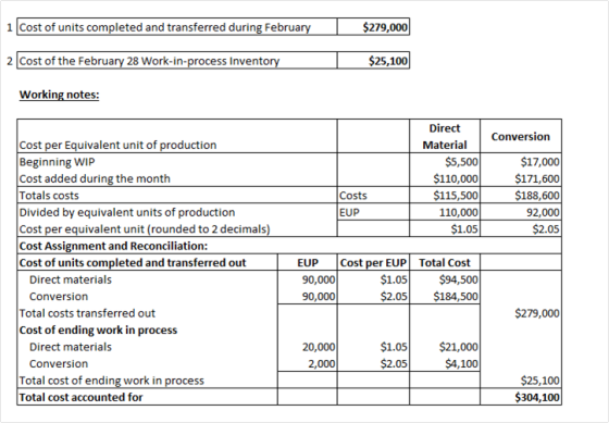 1 Cost of units completed and transferred during February $279,000 2 Cost of the February 28 Work-in-process Inventory $25,10