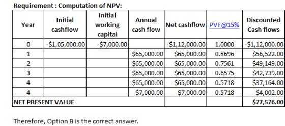 Requirement: Computation of NPV: Initial Initial Year working cashflow capital 0 -$1,05,000.00 $7,000.00 1 Annual cash flow N