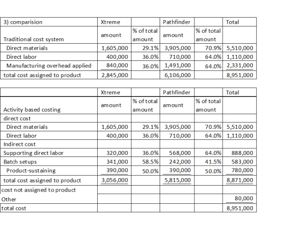 3) comparision Pathfinder Total Xtreme % of total % of total amount amount Traditional cost system amount amount 29.1% 3,905,