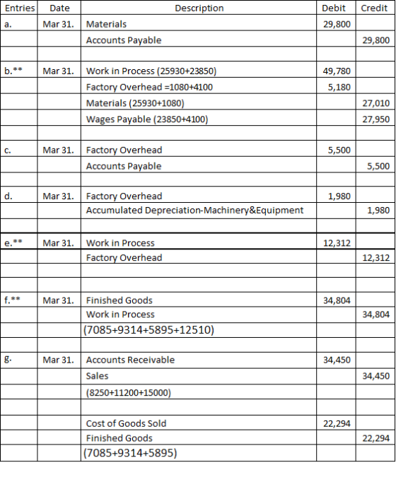 Entries Date Description Credit Debit 29,800 a. Mar 31. Materials Accounts Payable 29,800 b.* 49,780 5,180 Mar 31. Work in Pr