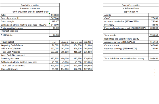 Beech Corporation 3.Income Statement For the Quarter Ended September 30 Sales Cost of goods sold Gross margin Selling and adm