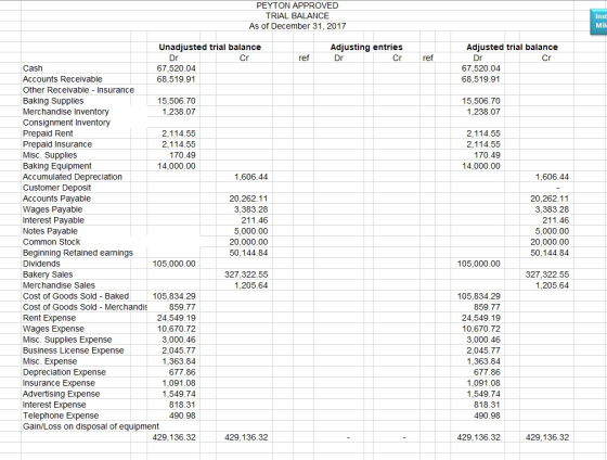 PEYTON APPROVED TRIAL BALANCE As of December 31, 2017 Inst Mils Unadjusted trial balance Adjusted trial balance Adjusting ent