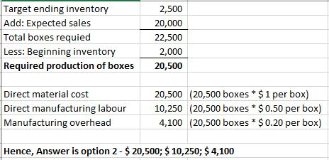 Target ending inventory Add: Expected sales Total boxes requied Less: Beginning inventory Required production of boxes 2,500 20,000 22,500 2,000 20,500 20,500 (20,500 boxes $1 per box) Direct material cost Direct manufacturing labour10,250 (20,500 boxes$0.50 per box) Manufacturing overhead 4,100 (20,500 boxes$0.20 per box) Hence, Answer is option 2- $20,500;$10,250; 4,100