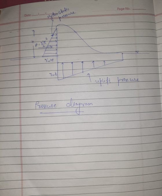 Page No.: Date Hydrostatte ressure 1 2. P= Үн Twt 1 uplift prenure Pressure diagram