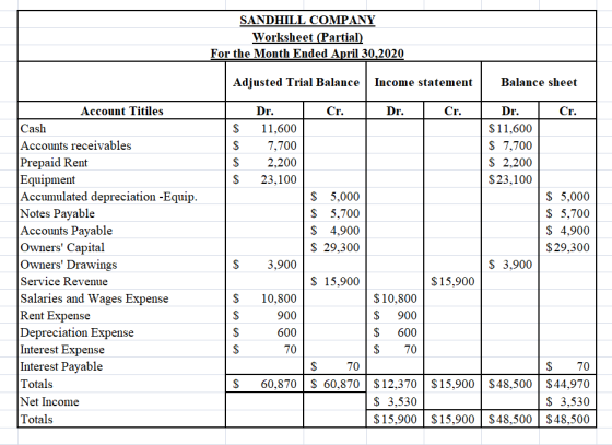SANDHILL COMPANY Worksheet (Partial) For the Month Ended April 30,2020 Adjusted Trial Balance Income statement Balance sheet