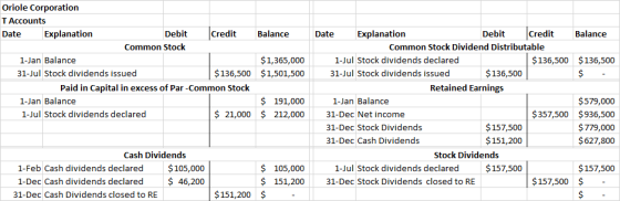 Balance Balance Oriole Corporation T Accounts Date Explanation Debit Credit Common Stock 1-Jan Balance 31-Jul Stock dividends