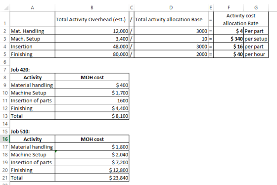 2 Mat. Handling 3 Mach. Setup 4 Insertion 5 Finishing Total Activity Overhead (est.) / Total activity allocation Base 12,000/