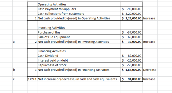 Operating Activities Cash Payment to Suppliers Cash collections from customers 1 Net cash provided by(used) in Operating Acti