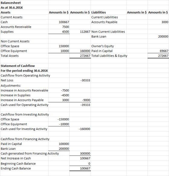 Amounts in $ Amounts in $ Balancesheet As at 30.6.2018 Assets Current Assets Cash Accounts Receivable Supplies 3000 Amounts i
