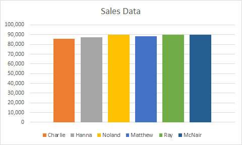 Sales Data 100,000 90,000 80,000 70,000 60,000 50,000 40,000 30,000 20,000 10,000 Charlie Hanna Noland Matthew Ray McNair