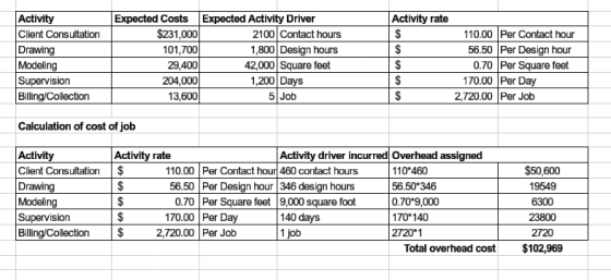 Activity rate Activity Client Consultation Drawing Modeling Supervision Billing/Collection Expected Costs Expected Activity D