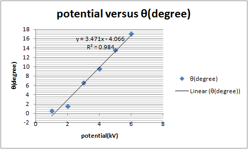potential versus θ(degree) 16 14 12 10 6(degree) Linear ((degree)) -2 02 potential(kv)