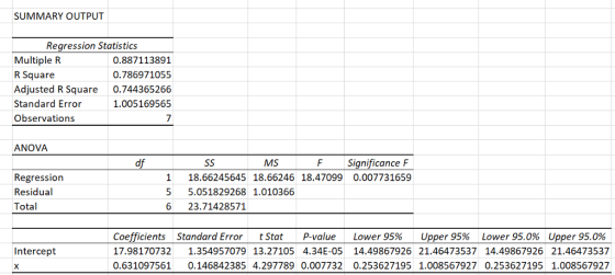 SUMMARY OUTPUT Regression Statistics Multiple R R Square Adjusted R Square Standard Error Observations 0.887113891 0.786971055 0.744365266 1.005169565 7 ANOVA as MS F Significance F Regression Residual Total 118.66245645 18.66246 18.470990.007731659 5 5.051829268 1.010366 6 23.71428571 Coefficients Standard Error t Stat P-value Lower 95% Upper 95% Lower 95.0% Upper 95.0% 17.981707321.354957079 13.27105 4.34E-05 14.49867926 21.46473537 14.49867926 21.46473537 0.631097561 0.146842385 4.297789 0.007732 0.253627195 1.008567927 0.253627195 1.008567927 Intercept