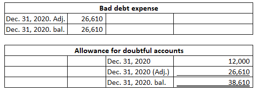 Dec. 31, 2020. Adj. Dec. 31, 2020. bal. Bad debt expense 26,610 26,610 Allowance for doubtful accounts Dec. 31, 2020 Dec. 31,