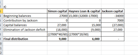 a) Beginning balances Contribution by Jackson 5 Capital balances Elimination of Jackson deficit 3 Final distribution 0 1 2 Si