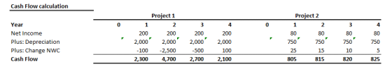 Cash Flow calculation Project 1 Project 2 Year Net Income Plus: Depreciation Plus: Change NWC Cash Flow 2 80 80 80 80 2,000 2,000 2,000 2,000 100 2,100 100 2,500 4,700 500 10 25 805 15 815 2,300 2,700 820 825