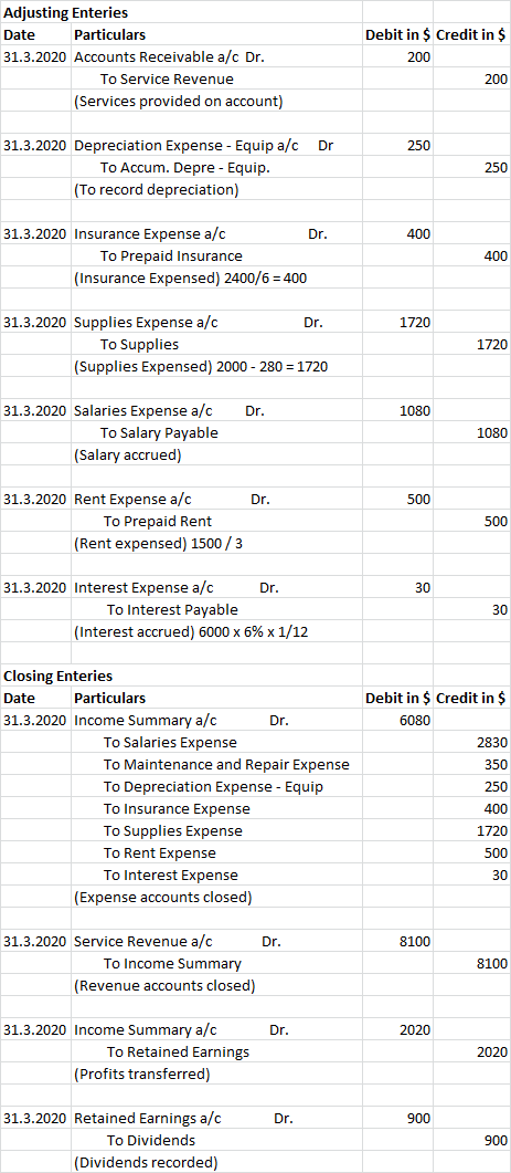 Adjusting Enteries Date Particulars 31.3.2020 Accounts Receivable a/c Dr. To Service Revenue (Services provided on account) D
