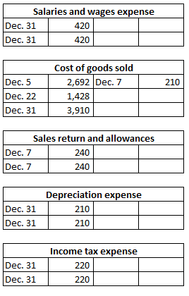 Salaries and wages expense Dec. 31 Dec. 31 420 420 Cost of goods sold 2,692 Dec. 7 Dec. 5 Dec. 22 Dec. 31 210 1,428 3,910 Sal