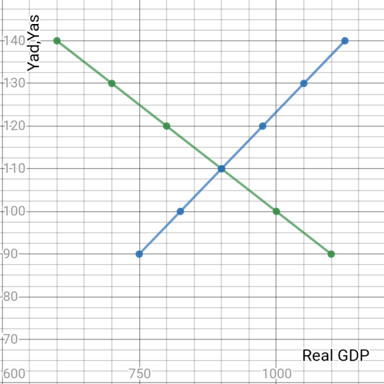 Yad, Yas +130 +1-20- +1-10- 11:00- 790- +/- Real GDP 600 750 -1000-