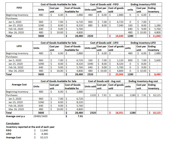 FIFO Cost of Goods Available for Sale Cost of Goods sold - FIFO Unite Cost per Cost of Goods Lunite old cost per Cost of good