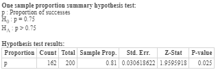 One sample proportion summary bypothesis test: p: Proportion of successes HP=0.75 Hp>0.75 Hypothesis test results: Proportion