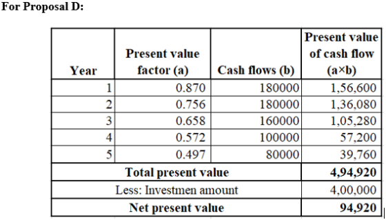 For Proposal D: Present value Present value of cash flow factor (a) (axb) Year Cash flows (b) 180000 180000 160000 100000 800