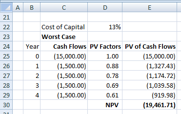 A B Cost of Capital 13% Worst Case Year Cash Flows PV Factors PV of Cash Flows (15,000.00) 1.00 (15,000.00) (1,500.00) 0.88 (
