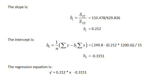 The slope is: 133.478/629.836 b0.212 The intercept is 1 bo(y 2x)=(249.8- (0.212 * 1200.6)/ 15 п bo-0.3151 The regression equa
