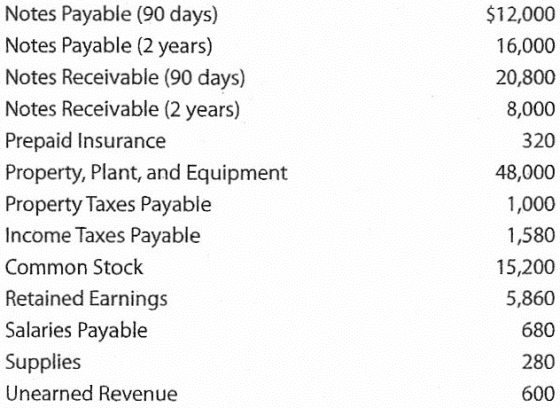 Notes Payable (90 days) Notes Payable (2 years) Notes Receivable (90 days) Notes Receivable (2 years) Prepaid Insurance Prope