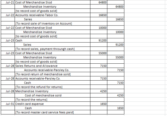 64800 64800 16650 10000 10000 91200 91200 55000 Jul-21 Cost of Merchandise Slod Merchandise Inventory [to record cost of good