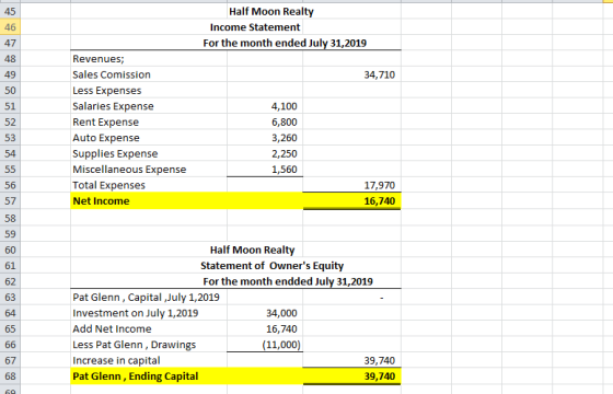 Half Moon Realty Income Statement For the month ended July 31,2019 34,710 Revenues; Sales Comission Less Expenses Salaries Ex