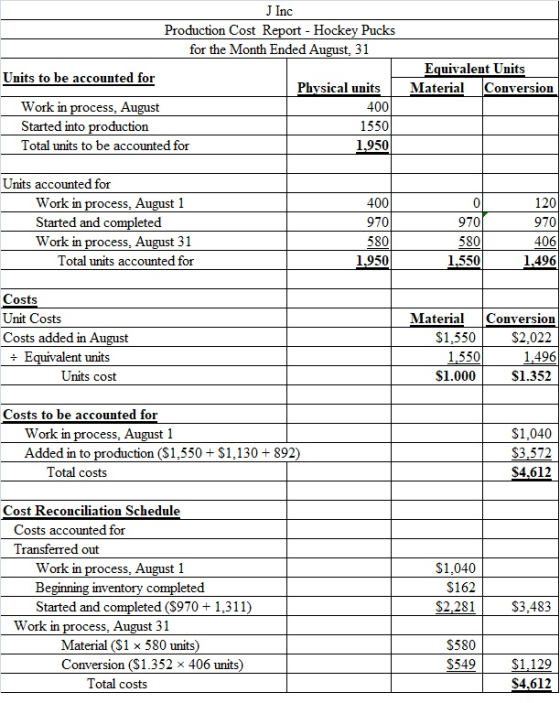 J Inc Production Cost Report - Hockey Pucks for the Month Ended August, 31 Units to be accounted for Equivalent Units Materia