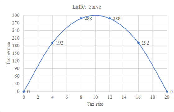 Laffer curve 300 288 288 270 240 210 192 192 180 150 120 90 60 30 0 0 0 2 4 6 8 10 12 14 16 18 20 Tax rate anuaa xET