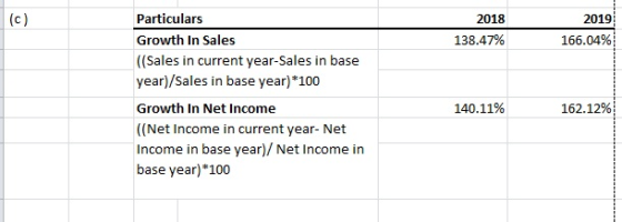 2018 138.47% 2019 166.04% Particulars Growth In Sales ((Sales in current year-Sales in base year)/Sales in base year)*100 Gro