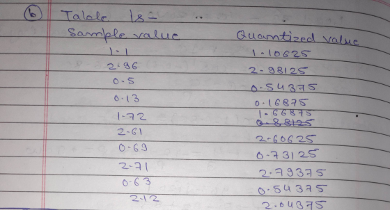 Table Is Sample value Quantized value 1-10625 2.96 2- 98125 0-5 0.13 0.5u375 016875 1-6 6 8 75 1-72 2-GI 0.69 2-71 2.60625 0-