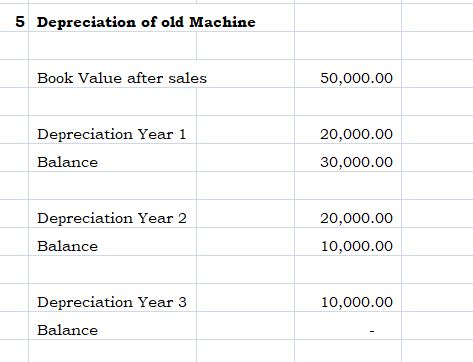 5 Depreciation of old Machine Book Value after sales 50,000.00 Depreciation Year 1 Balance 20,000.00 30,000.00 Depreciation Y