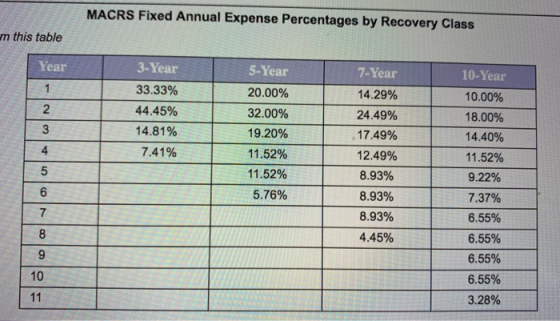MACRS Fixed Annual Expense Percentages by Recovery Class on this table 1 3 Year 1 2 4 -Year 33.33% 4.45% 14.81% 7.41% 3 4 5 5