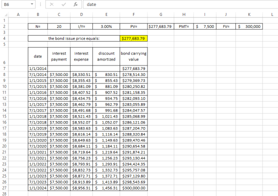date Вб Н K I/Y= $277,683.79 300,000 N= 3.00% PV= PMT= 7,500 FV= 3 the bond issue price equals: $277,683.79 bond carrying dis
