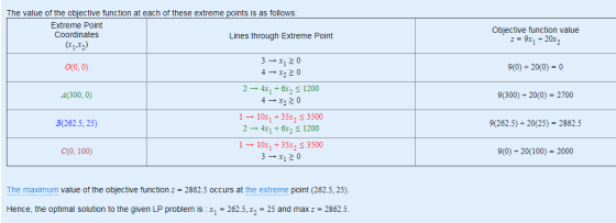 Objective function value z = 9x1 + 20x2 90 + 2000) = 0 The value of the objective function at each of these extreme points is