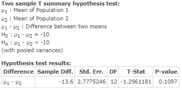 Two sample T summary hypothesis test: Pi : Mean of Population 1 12 : Mean of Population 2 V1 -2 : Difference between two mean