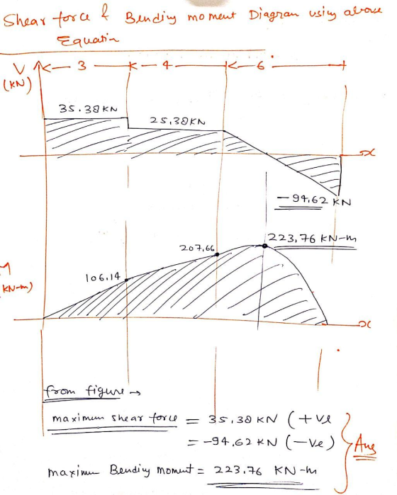 Shear force & Binding moment Diagram using above C Equation v1-3K-4- (KN) 35.38 KN 25,30 KN -94.62 KN 223,76 kN-M 207,66 106.