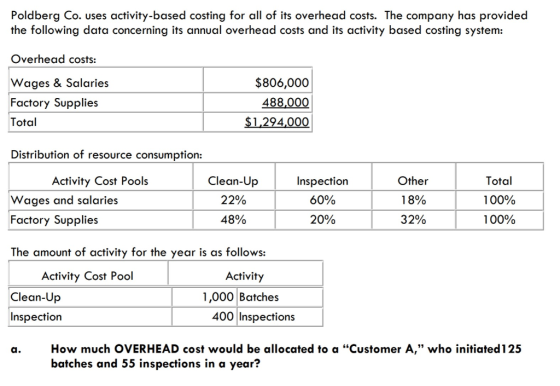 Poldberg Co. uses activity-based costing for all of its overhead costs. The company has provided the following data concernin