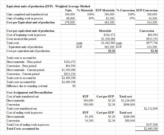 Equivalent units of production (EUP) - Weighted Average Method Units % Materials EUP-Materials % Conversion EUP-Conversion Un